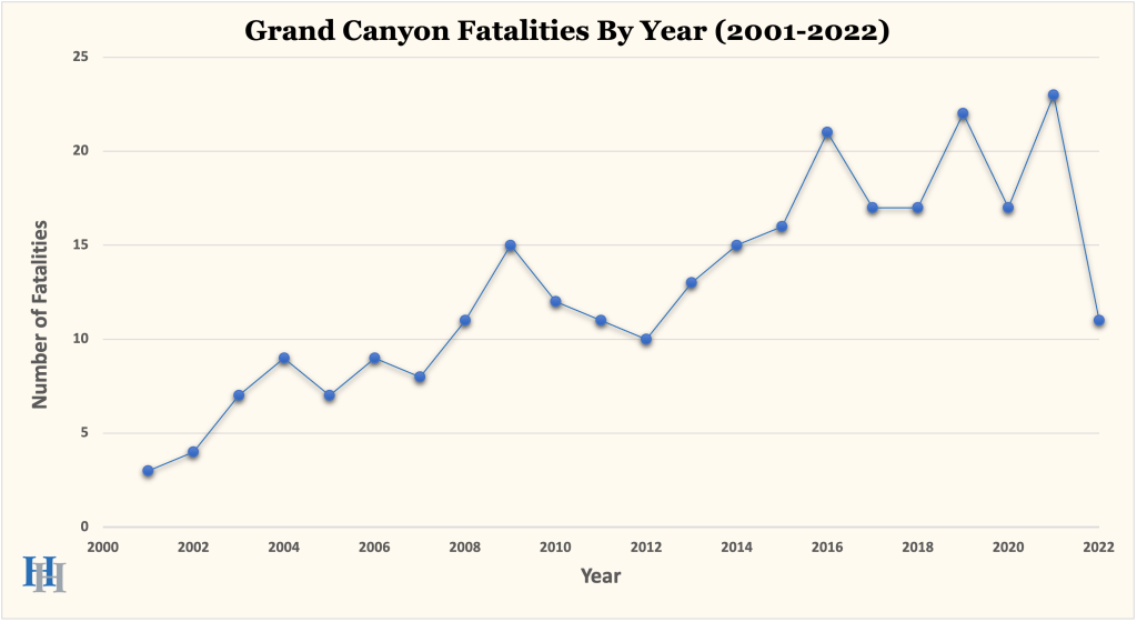 How Many Deaths At Grand Canyon 2024 Rubi Wileen