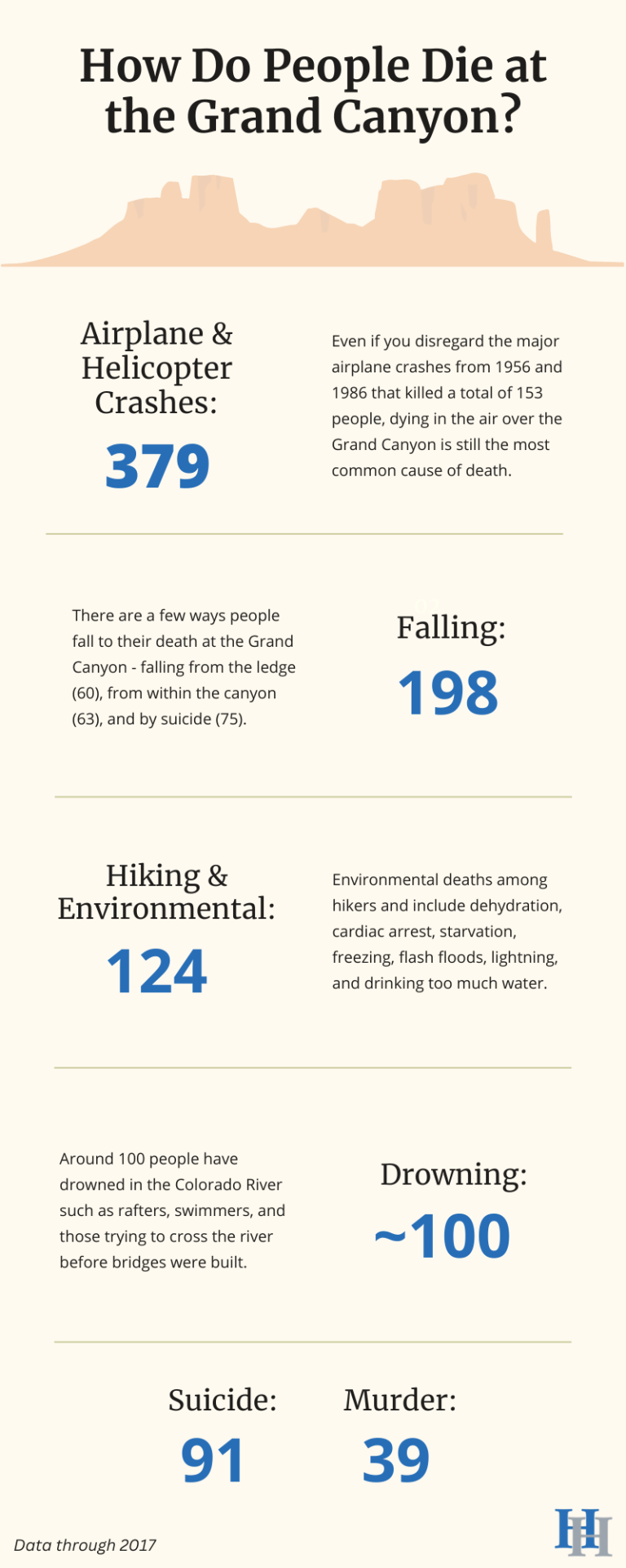 Grand Canyon Deaths [Updated 2025]