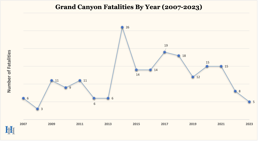 Grand Canyon Fatalities By Year (2007-2023)